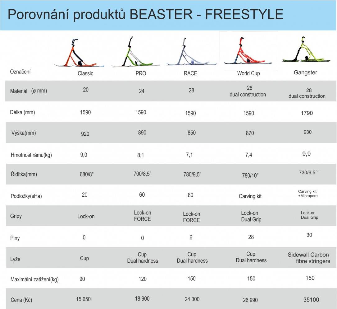 Srovnání freestylových snowscootů